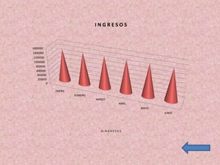 INGRESOS



1600000
1400000
1200000
 1000000
  800000
   600000
   400000
    200000
          0

              ENERO
                      FEBRERO
                                MARZO
                                          ABRIL
                                                  MAYO
                                                         JUNIO




                                    INGRESOS
 