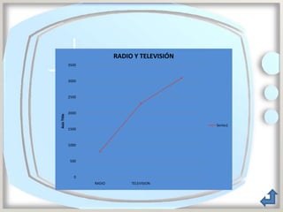 RADIO Y TELEVISIÓN
             3500



             3000



             2500



             2000
Axis Title




                                                 Series1
             1500



             1000



             500



                0
                    RADIO        TELEVISION
 