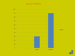 VALLAS Y REVISTAS

100


90


80


70


60


50
                                     Series1

40


30


20


10


  0
                VALLAS    REVISTAS
 