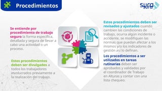 Estos procedimientos
deben ser divulgados a
todos los trabajadores
involucrados previamente a
la realización del trabajo.
Se entiende por
procedimiento de trabajo
seguro la forma específica,
detallada y segura de llevar a
cabo una actividad o un
proceso.
Los procedimientos a ser
utilizados en tareas
rutinarias deben ser
aprobados y validados por
el coordinador de Trabajo
en Alturas y contar con una
lista chequeo.
Estos procedimientos deben ser
revisados y ajustados cuando
cambien las condiciones de
trabajo, ocurra algún incidente o
accidente, se modifiquen las
normas que puedan afectar a los
mismos y/o los indicadores de
gestión así lo definan.
Procedimientos
 