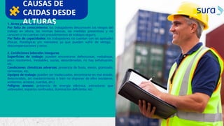 CAUSAS DE
CAIDAS DESDE
ALTURAS
1. Actos personales incorrectos
Por falta de conocimiento: los trabajadores desconocen los riesgos del
trabajo en altura, las normas básicas, las medidas preventivas y no
conocen o no cuentan con procedimientos de trabajos seguro.
Por falta de capacidades: los trabajadores no cuentan con las aptitudes
(físicas, fisiológicas y/o mentales) ya que pueden sufrir de vértigo,
descompensaciones y otros.
2. Condiciones laborales inseguras
Superficies de trabajo: pueden encontrarse defectuosas, resbalosas,
poco resistentes, inestables, sucias, desordenadas, no hay señalización,
etc.
Condiciones climáticas adversas: presencia de lluvia, viento, granizado,
tormentas, etc.
Equipos de trabajo: pueden ser inadecuados, encontrarse en mal estado,
deteriorados, sin mantenimiento o bien no disponer de ellos (escaleras,
andamios, arneses, cuerdas, etc.)
Peligros anexos: presencia de energía eléctrica, estructuras que
sobresalen, espacios confinados, iluminación deficiente, etc.
 