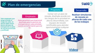 Todo empleador que
tenga incluido el
riesgo de caída en
alturas debe incluir
dentro del plan de
emergencias un plan
de rescate practicado
y verificado
Plan de emergencias
Nombre Nombre
poner en
práctica los
conocimiento
aprendidos la
gestión del
riesgo
biomecánico,
vigilancia.
Propósito Desarrollo:
Contar con un plan de
rescate, diseñado acorde con
los riesgos de la actividad en
alturas desarrollada, con
equipos de rescate
certificados para atender
oportunamente cualquier
accidente
Realizar simulacros
de rescate en
alturas de cada uno
de los trabajos
Debe garantizar que el personal
destinado para la atención de
emergencias en cada actividad,
cuente con la formación para tal
fin.
Empleado
r
Video
 