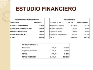 ESTUDIO FINANCIERO
        INVERSION EN ACTIVOS FIJOS                                     INVERSIONES
CONCEPTO                       VALORES          ACTIVOS FIJOS             VALOR           PORCENTAJE
EQUIPO Y MAQUINARIA                   1135.00   Maquinaria y equipos           1.135,00         39.14%
EQUIPOS DE COMPUTACIÓN                 500.00   Muebles y enseres               200,00           6.90%
MUEBLES Y ENSERES                      165.00   Equipos de oficina              165,00           5.69%
EQUIPOS DE OFICINA                     500.00   Equipos de computación          500,00          17.24%
TOTAL                                 2000.00   TOTAL                          2.000,00         68.97%



               ACTIVO CORRIENTE
               Mercadería                         500,00             17.24%
               Capital de Operación               400,00             13.79%
               TOTAL                              900,00             31.03%
               TOTAL INVERSIÓN                   2.900,00            100.00%
 