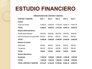 ESTUDIO FINANCIERO
                       PRESUPUESTO DE COSTOS Y GASTOS
COSTOS Y GASTOS                 Año 1      Año 2      Año 3      Año 4      Año 5
Costos
Costo de Ventas                 4.568,67   4.659,93   4.753,08   4.848,12   4.944,78
TOTAL                           4.568,67   4.659,93   4.753,08   4.848,12   4.944,78
Gastos Administrativos
Sueldo Administrador            2040,00    2040,00    2040,00    2040,00    2040,00
servicios básicos luz agua telef 600,00    600,00     600,00     600,00     600,00
TOTAL                           2.640,00   2.640,00   2.640,00   2.640,00   2.640,00
Gastos de ventas
Publicidad                      250,00     250,00     250,00     250,00     250,00
Transporte                      500,00     500,00     500,00     500,00     500,00
TOTAL                           750,00     750,00     750,00     750,00     750,00
Gastos Operativos
Empleado                        1.656,00   1.656,00   1.656,00   1.656,00   1.656,00
TOTAL                           1.656,00   1.656,00   1.656,00   1.656,00   1.656,00
TOTAL COSTOS Y GASTOS           9.614,67   9.705,93   9.799,08   9.894,12   9.990,78
 