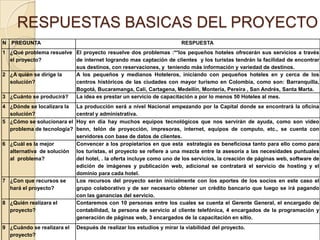 RESPUESTAS BASICAS DEL PROYECTO
N PREGUNTA                                                            RESPUESTA
1 ¿Qué problema resuelve El proyecto resuelve dos problemas :**los pequeños hoteles ofrecerán sus servicios a través
  el proyecto?           de internet logrando mas captación de clientes y los turistas tendrán la facilidad de encontrar
                         sus destinos, con reservaciones, y teniendo más información y variedad de destinos.
2 ¿A quién se dirige la  A los pequeños y medianos Hoteleros, iniciando con pequeños hoteles en y cerca de los
  solución?              centros históricos de las ciudades con mayor turismo en Colombia, como son: Barranquilla,
                         Bogotá, Bucaramanga, Cali, Cartagena, Medellín, Montería, Pereira , San Andrés, Santa Marta.
3 ¿Cuánto se producirá?  La idea es prestar un servicio de capacitación a por lo menos 50 Hoteles al mes.
4 ¿Dónde se localizara la   La producción será a nivel Nacional empezando por la Capital donde se encontrará la oficina
  solución?                 central y administrativa.
5 ¿Cómo se solucionara el   Hoy en día hay muchos equipos tecnológicos que nos servirán de ayuda, como son video
  problema de tecnología?   benn, telón de proyección, impresoras, internet, equipos de computo, etc., se cuenta con
                            servidores con base de datos de clientes.
6 ¿Cuál es la mejor         Convencer a los propietarios en que esta estrategia es beneficiosa tanto para ello como para
  alternativa de solución   los turistas, el proyecto se refiere a una mezcla entre la asesoría a las necesidades puntuales
  al problema?              del hotel, . la oferta incluye como uno de los servicios, la creación de páginas web, software de
                            edición de imágenes y publicación web, adicional se contratará el servicio de hosting y el
                            dominio para cada hotel.
7 ¿Con que recursos se      Los recursos del proyecto serán inicialmente con los aportes de los socios en este caso el
  hará el proyecto?         grupo colaborativo y de ser necesario obtener un crédito bancario que luego se irá pagando
                            con las ganancias del servicio.
8 ¿Quién realizara el       Contaremos con 10 personas entre los cuales se cuenta el Gerente General, el encargado de
  proyecto?                 contabilidad, la persona de servicio al cliente telefónica, 4 encargados de la programación y
                            generación de páginas web, 3 encargados de la capacitación en sitio.
9 ¿Cuándo se realizara el   Después de realizar los estudios y mirar la viabilidad del proyecto.
  proyecto?
 