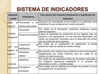 SISTEMA DE INDICADORES
Aspectos                            Descripción del indicador (Explicación o significado del
                Indicadores
 a medir                                                     indicador)
¿Qué     se **Encuestas    a   los Descubrir las necesidades de los hoteleros en publicidad, para
                                   establecer lo que se logrará con nuestro proyecto
lograra?    clientes potenciales
            Facturación            Por medio de la facturación podremos evidenciar cuanto
                                   estamos logrando
¿Cuánto
            Proyección financiera Evalua la capacidad de producción de las páginas web, de
se lograra?                        asesoría y de capacitación, con los recursos disponibles, por
                                   medio de proyección financiera para el desarrollo del primer
                                   año de existencia de la empresa
            Cuestionario        de Por medio de un cuestionario de satisfacción al cliente
¿De     qué                        podremos saber la calidad de nuestro trabajo
            Satisfacción
calidad se
            Indicadores         de De acuerdo a los criterios que se definan al inicio del proyecto,
lograra?                           estableciendo los límites inferiores bajo los cuales no se
            calidad                admite un nivel de servicio.
            Estadística            Por medio de una estadística sobre las encuestas realizadas a
                                   los hoteleros lograremos establecer si el proyecto se
¿Cuándo                            desarrollara a corto o mediano plazo.
se lograra? Cronograma          de Para revisar que los objetivos se cumplan de acuerdo a lo que
                                   se especificó en la planeación
            actividades
 