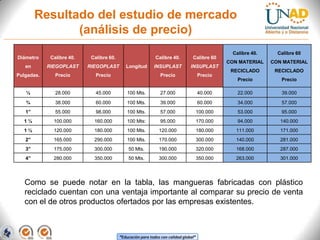 Resultado del estudio de mercado
(análisis de precio)
Calibre 40.

Calibre 60

CON MATERIAL

CON MATERIAL

RECICLADO

RECICLADO

Precio

Precio

40.000

22.000

39.000

39.000

60.000

34.000

57.000

100 Mts.

57.000

100.000

53.000

95.000

160.000

100 Mts:

95.000

170.000

94.000

140.000

120.000

180.000

100 Mts.

120.000

180.000

111.000

171.000

2”

165.000

290.000

100 Mts.

170.000

300.000

140.000

281.000

3”

175.000

300.000

50 Mts.

190.000

320.000

168.000

287.000

4”

280.000

350.000

50 Mts.

300.000

350.000

263.000

301.000

Diámetro

Calibre 40.

Calibre 60.

Calibre 40.

Calibre 60

en

RIEGOPLAST

RIEGOPLAST

INSUPLAST

INSUPLAST

Pulgadas.

Precio

Precio

Precio

Precio

½

28.000

45.000

100 Mts.

27.000

¾

38.000

60.000

100 Mts.

1”

55.000

98.000

1¼

100.000

1½

Longitud

Como se puede notar en la tabla, las mangueras fabricadas con plástico
reciclado cuentan con una ventaja importante al comparar su precio de venta
con el de otros productos ofertados por las empresas existentes.

“Educación para todos con calidad global”

 