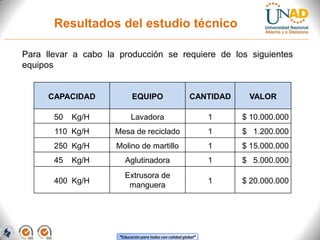 Resultados del estudio técnico
Para llevar a cabo la producción se requiere de los siguientes
equipos

CAPACIDAD

EQUIPO

CANTIDAD

Lavadora

1

$ 10.000.000

110 Kg/H

Mesa de reciclado

1

$ 1.200.000

250 Kg/H

Molino de martillo

1

$ 15.000.000

Kg/H

Aglutinadora

1

$ 5.000.000

400 Kg/H

Extrusora de
manguera

1

$ 20.000.000

50

45

Kg/H

“Educación para todos con calidad global”

VALOR

 