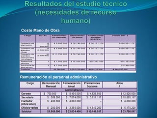 Costo Mano de Obra
Remuneración al personal administrativo
 