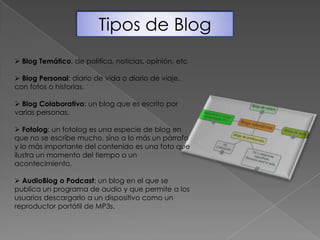Tipos de Blog
 Blog Temático, de política, noticias, opinión, etc

 Blog Personal: diario de vida o diario de viaje,
con fotos o historias.

 Blog Colaborativo: un blog que es escrito por
varias personas.

 Fotolog: un fotolog es una especie de blog en
que no se escribe mucho, sino a lo más un párrafo
y lo más importante del contenido es una foto que
ilustra un momento del tiempo o un
acontecimiento.

 AudioBlog o Podcast: un blog en el que se
publica un programa de audio y que permite a los
usuarios descargarlo a un dispositivo como un
reproductor portátil de MP3s.
 