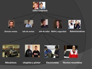 Jefes Empresa 
Director ventas Jefe de ventas Jefe de taller RRHH y seguridad Administrativos 
Mecánicos chapista y pintor Electricistas Técnico recambios 
 