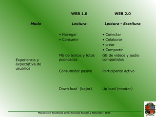 WEB 1.0                               WEB 2.0

        Modo                             Lectura                        Lectura - Escritura


                              • Navegar                             •   Conectar
                              • Consumir                            •   Colaborar
                                                                    •   crear
                                                                    •   Compartir
                              Mb de textos y fotos                  GB de videos y audio
Experiencia y                 publicadas                            compartidos
expectativa de
usuarios
                              Consumidor pasivo                     Participante activo




                              Down load (bajar)                     Up load (montar)




            Maestría en Enseñanza de las Ciencias Exactas y Naturales - 2011
 