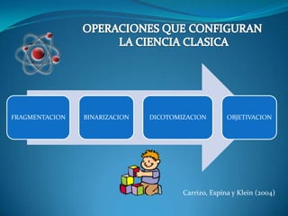 OPERACIONES QUE CONFIGURAN LA CIENCIA CLASICACarrizo, Espina y Klein (2004)