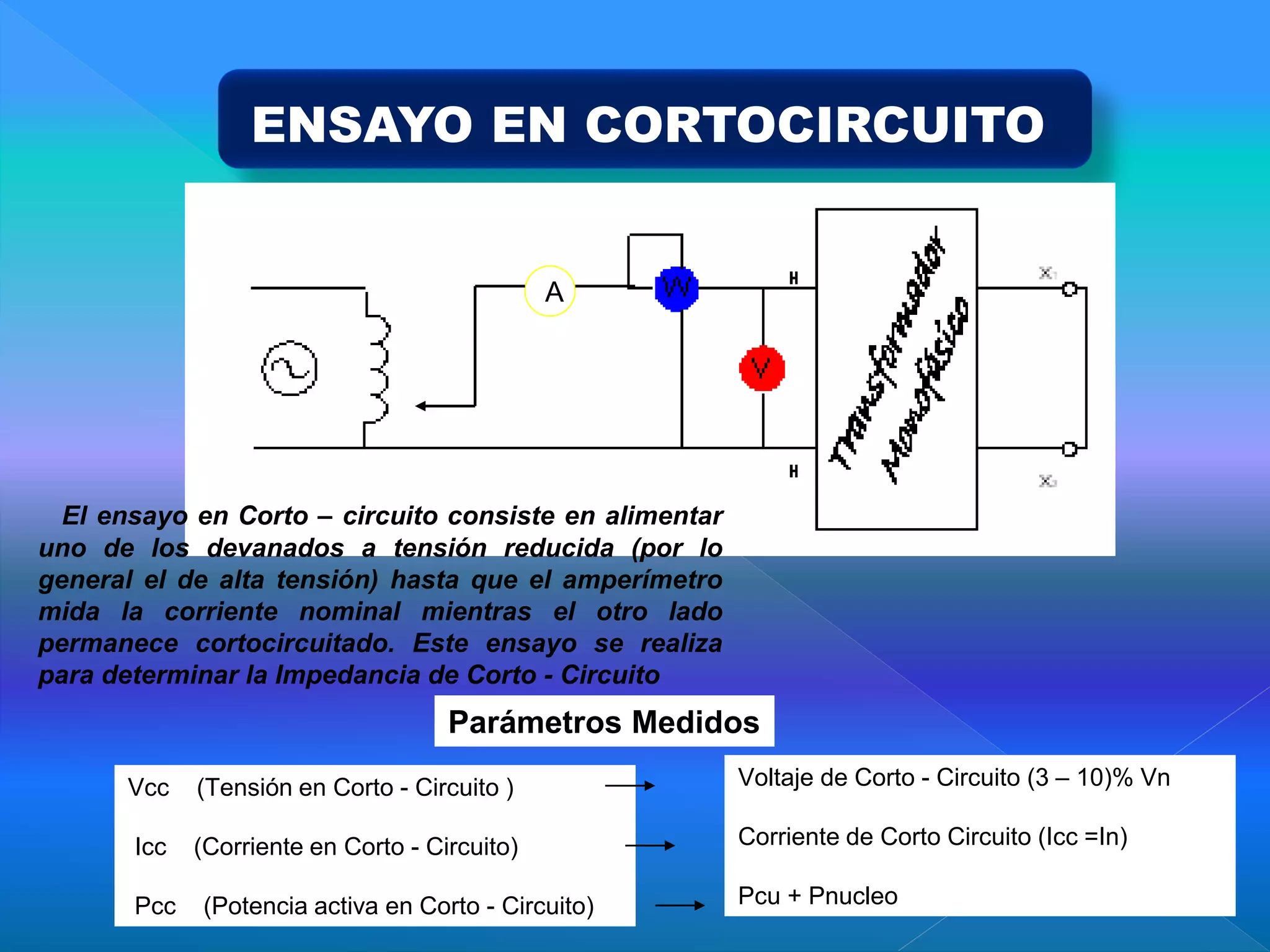 ENSAYO EN CORTOCIRCUITO
Parámetros Medidos
Vcc (Tensión en Corto - Circuito )
Icc (Corriente en Corto - Circuito)
Pcc (Potencia activa en Corto - Circuito)
Voltaje de Corto - Circuito (3 – 10)% Vn
Corriente de Corto Circuito (Icc =In)
Pcu + Pnucleo
A
El ensayo en Corto – circuito consiste en alimentar
uno de los devanados a tensión reducida (por lo
general el de alta tensión) hasta que el amperímetro
mida la corriente nominal mientras el otro lado
permanece cortocircuitado. Este ensayo se realiza
para determinar la Impedancia de Corto - Circuito
 