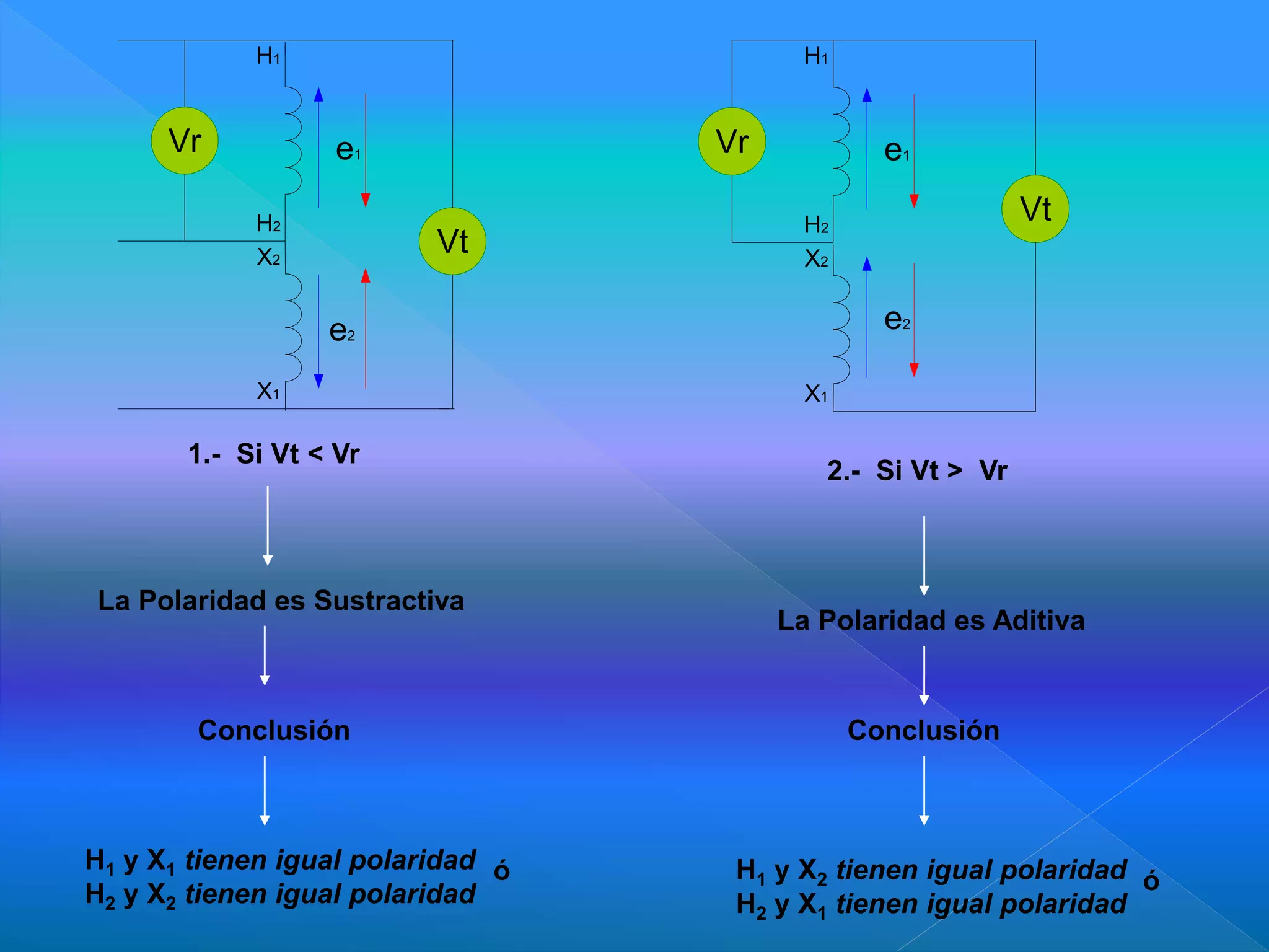 1.- Si Vt < Vr
La Polaridad es Sustractiva
2.- Si Vt > Vr
La Polaridad es Aditiva
Vr
Vt
e1
e2
H1
H2
X2
X1
Vr
Vt
e1
e2
X2
X1
H1
H2
H1 y X1 tienen igual polaridad
H2 y X2 tienen igual polaridad
H1 y X2 tienen igual polaridad
H2 y X1 tienen igual polaridad
Conclusión Conclusión
ó ó
 