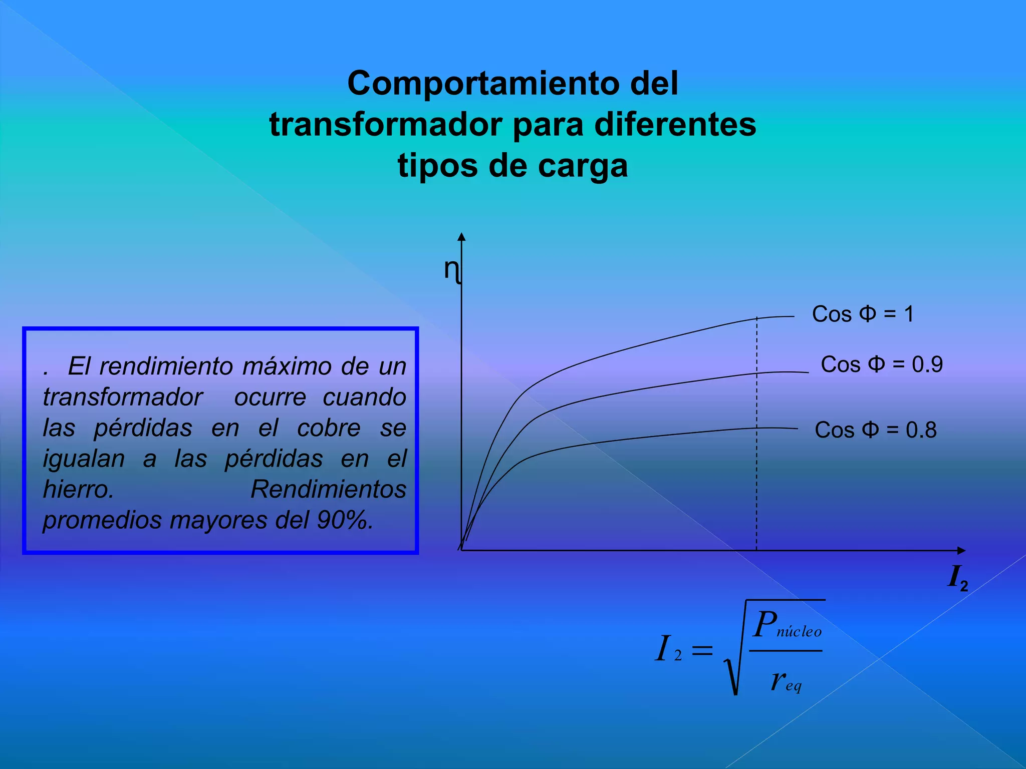 Comportamiento del
transformador para diferentes
tipos de carga
Cos Φ = 1
Cos Φ = 0.9
Cos Φ = 0.8
ɳ
I2
eq
núcleo
r
P
I 
2
. El rendimiento máximo de un
transformador ocurre cuando
las pérdidas en el cobre se
igualan a las pérdidas en el
hierro. Rendimientos
promedios mayores del 90%.
 