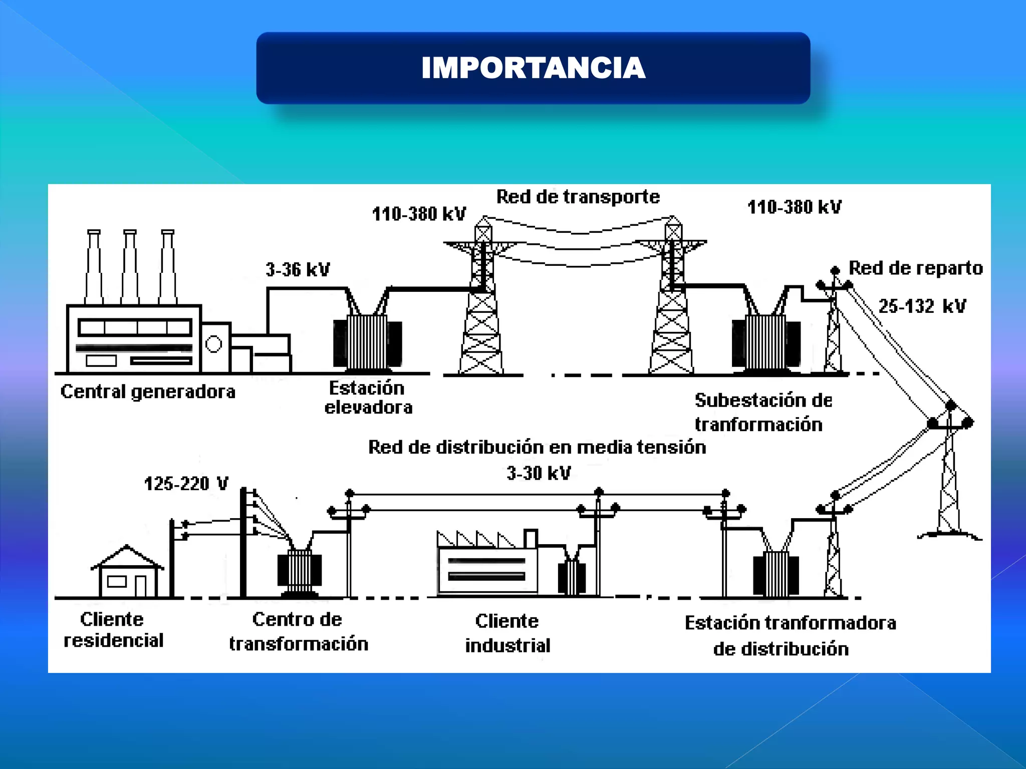 Componentes Básicos
IMPORTANCIA
 
