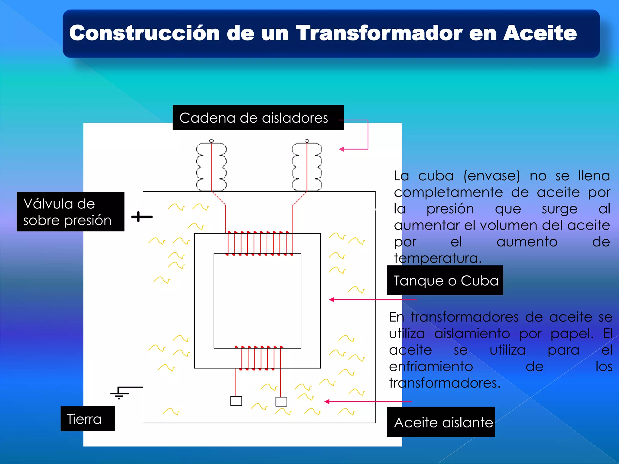 Válvula de
sobre presión
Tierra
Tanque o Cuba
Aceite aislante
Cadena de aisladores
Devanado de
alta tensión
Devanado de
baja tensión
En transformadores de aceite se
utiliza aislamiento por papel. El
aceite se utiliza para el
enfriamiento de los
transformadores.
La cuba (envase) no se llena
completamente de aceite por
la presión que surge al
aumentar el volumen del aceite
por el aumento de
temperatura.
Construcción de un Transformador en Aceite
 