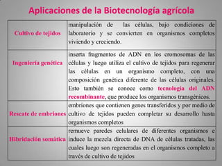 Aplicaciones de la Biotecnología agrícola
                       manipulación de       las células, bajo condiciones de
  Cultivo de tejidos   laboratorio y se convierten en organismos completos
                       viviendo y creciendo.

                     inserta fragmentos de ADN en los cromosomas de las
 Ingeniería genética células y luego utiliza el cultivo de tejidos para regenerar
                     las células en un organismo completo, con una
                     composición genética diferente de las células originales.
                     Esto también se conoce como tecnología del ADN
                     recombinante, que produce los organismos transgénicos.
                     embriones que contienen genes transferidos y por medio de
Rescate de embriones cultivo de tejidos pueden completar su desarrollo hasta
                     organismos completos
                     remueve paredes celulares de diferentes organismos e
Hibridación somática induce la mezcla directa de DNA de células tratadas, las
                     cuales luego son regeneradas en el organismos completo a
                     través de cultivo de tejidos
 