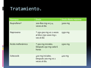 Tratamiento.
Fármaco Dosis Dosis diaria máxima
Ibuprofeno* 200-800 mg vo 3-4
veces al día
3200 mg
Naproxeno * 250-500 mg vo 2 veces
al día o 750-1000 mg 1
vez al día
1350 mg
Ácido mefenámico * 500 mg iniciales.
Después 250 mg cada 6
horas
1500 mg
Celecoxib 400 mg iniciales.
Después 200 mg vo 2
veces al día.
400 mg
 
