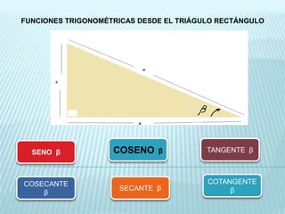 FUNCIONES TRIGONOMÉTRICAS DESDE EL TRIÁGULO RECTÁNGULO
SENO β
COSECANTE
β
COTANGENTE
βSECANTE β
COSENO β TANGENTE β
 