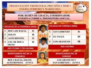 PRESENTACIÓN TRIMESTRAL PRO NIÑO Y HSBC:
ENERO, FEBRERO Y MARZO 2013.
POR: RUBÉN DE GRACIA, COORDINADOR.
ENEDINA CORREA, PROMOTORA SOCIAL.
ESCUELAS DE LA COMARCA (NNA)
1 BOCA DE BALSA 31
2 SOLOY 30
3 ALTO BONITO 15
4 CEC DE BOCA
HUSO
26
AEE=76 NNA Y CEC=26 NNA
ESCUELAS DE CHIRIQUI (NNA)
1 SAN LORENZO 35
2 EL VALLE 20
3 LOS ABANICOS 78
AEE=133 NNA
BENEFICIARIOS PAC DE LA
COMARCA
BOCA BALSA, SOLOY,
ALTO BONITO: 33 NNA
BENEFICIARIOS PAC DE
CHIRIQUÍ
LOS ABANICOS Y
SAN LORENZO : 24 NNA
293
NNA
 