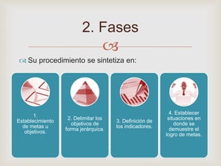 
Su procedimiento se sintetiza en:
2. Fases
1.
Establecimiento
de metas u
objetivos.
2. Delimitar los
objetivos de
forma jerárquica.
3. Definición de
los indicadores.
4. Establecer
situaciones en
donde se
demuestre el
logro de metas.