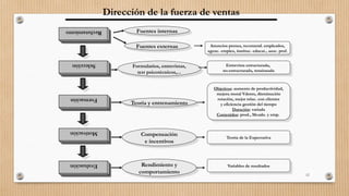 12
Reclutamiento
Dirección de la fuerza de ventas
Fuentes internas
Fuentes externas Anuncios prensa, recomend. empleados,
agenc. empleo, instituc. educat., asoc. prof.
Selección
Formularios, entrevistas,
test psicotécnicos,...
Formación
Teoría y entrenamiento
Entrevista estructurada,
no-estructurada, tensionada
Objetivos: aumento de productividad,
mejora moral Vdores, disminución
rotación, mejor relac. con clientes
y eficiencia gestión del tiempo
Duración: variada
Contenidos: prod., Mcado. y emp.
Teoría de la Expectativa
Motivación
Evaluación
Compensación
e incentivos
Rendimiento y
comportamiento
Variables de resultados
 