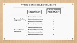ATRIBUCIONES DEL RENDIMIENTO
14
ATRIBUCIÓN DEL
RENDIMIENTO
IMPACTO SOBRE LA
MAGNITUD DE LA
EXPECTATIVA
Buen rendimiento
atribuido a ...
Mal rendimiento
atribuido a ...
Factores internos estables
Factores internos inestables
Factores externos estables
Factores internos inestables
Factores internos estables
Factores internos inestables
Factores externos estables
Factores internos inestables
+
+
+
0
-
+
-
0
 