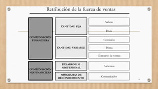 Retribución de la fuerza de ventas
15
CANTIDAD FIJA
CANTIDAD VARIABLE
COMPENSACIÓN
FINANCIERA
Salario
Comisión
Prima
Concurso de ventas
Dieta
COMPENSACIÓN
NO FINANCIERA
DESARROLLO
PROFESIONAL
PROGRAMAS DE
RECONOCIMIENTO
Ascensos
Comunicados
 