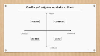 19
Perfiles psicológicos vendedor - cliente
Dominio Sumisión
Afecto
Hostilidad
PERRO CORDERO
ZORRO GATO
 
