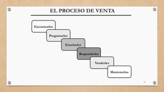 23
EL PROCESO DE VENTA
Encontrarlos
Preguntarles
Enseñarles
Responderles
Venderles
Mantenerlos
 