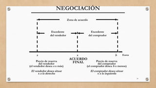 24
NEGOCIACIÓN
Zona de acuerdo
Excedente
del vendedor
Precio de reserva
del vendedor
(el vendedor desea s o más)
El vendedor desea situar
x a la derecha
s
Precio de reserva
del comprador
(el comprador desea b o menos)
El comprador desea situar
x a la izquierda
b
x
ACUERDO
FINAL
Euros
Excedente
del comprador
 