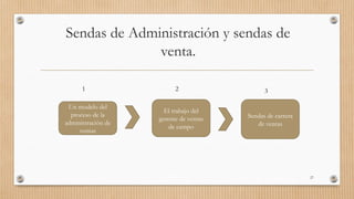 Sendas de Administración y sendas de
venta.
27
Un modelo del
proceso de la
administración de
ventas
Sendas de carrera
de ventas
El trabajo del
gerente de ventas
de campo
1 3
2
 
