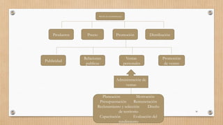 30
Mezcla de mercadotecnia
Productos
Promoción
de ventas
Ventas
personales
Relaciones
publicas
Publicidad
Distribución
Promoción
Precio
Administración de
ventas
Planeación Motivación
Presupuestación Remuneración
Reclutamiento y selección Diseño
de territorio
Capacitación Evaluación del
rendimiento
 