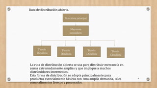 38
La ruta de distribución abierta se usa para distribuir mercancía en
zonas extremadamente amplias y que implique a muchos
distribuidores intermedios.
Esta forma de distribución se adopta principalmente para
productos esencialmente básicos con una amplía demanda, tales
como alimentos frescos y procesados.
Ruta de distribución abierta.
Mayorista principal
Mayorista
secundario
Tienda
Detallista
Tienda
Detallista
Tienda
Detallista
Tienda
Detallista
 