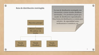 39
Ruta de distribución restringida
La ruta de distribución restringida está
circunscrita a ciertas tiendas detallistas
autorizadas, y los productos pasan por
canales de distribución especializados.
Esta forma de distribución es común para
artículos de especialidad como
medicamentos cosméticos, etc.
Mayorista principal
Oficinas centrales
De cadenas de
tiendas
Tienda
Detallista
Tienda
Detallista
Tienda
Detallista
 