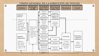 VISIÓN GENERAL DE LA DIRECCIÓN DE VENTAS
6
Ambiente
Estrategia
de MK
Actividades
Direc. Vtas.
Determinantes
rendim. Vdor.
Resultados Control
Ambiente
Externo:
- Clientes po-
tenciales
- Competencia
- Restric. leg.
- Tecnología
- Rec. Naturales
- Sociedad
Ambiente
Organizativo:
- Objetivos
- Rec. human.
- Rec. financ.
- Capac. Produc.
- Capac. I + D
- Mcdos. Obj.
- Productos
- Precios
- Canales dist.
- Publicidad
- Prom. Vtas.
- Personal de
Vtas.
Gestión de
cuentas
Organiz.
Fuerz. Vtas.
Planif. Vtas.:
Previsión
demanda,
cuotas y
presupuesto
Despliegue:
Diseño
territorial
de rutas
Supervisión
Selección
personal vtas.
Formación vtas.
Motivación:
Sistemas de
compensación
Programas de
incentivos
Percepción
del Vdor. sobre
exigencias de
Trabajo, rol
y percepciones:
Exactitud
ambigüedad
conflicto
Aptitud
Habilidades
Nivel de
motivación
Actuación:
Volumen Vtas.
% cuotas
Gtos. Vtas.
Rentabilidad
Sv. Cliente
Informes
Evaluación y
control del
rendimiento:
Ventas.
Costes
Evaluaciones
personales
 