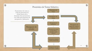Pronóstico de Ventas Subjetivo.
El pronóstico de ventas se
ocupa de pronosticar los
niveles futuros de la
demanda. Estas proyecciones
son vitales para propósitos de
presupuestos y planeación.
65
Pronóstico de
Venta
Presupuesto de
ventas
Presupuesto del costo
de los bienes vendidos
Presupuesto de
entradas
Presupuesto de
producción
Declaración de utilidades y
perdidas presupuestadas
Presupuesto de
gastos de ventas y
administración
Presupuestos de manos
de obra directa,
materiales y gastos
indirectos
 