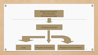 76
Porque la preocupación
Por la motivación
De la fuerza de ventas
Teorías de motivación
Programas de reconocimientos
cuotas Programas de incentivos
 