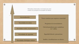 Motivadores relacionados con la fuerza de ventas
modelo de la jerarquía de necesidades de Maslow
78
Autorrealización
Necesidades de estima
Necesidades sociales y de pertenencia
Necesidades de seguridad
Necesidades fisiológicas básicas
Tareas retadoras que requieren creatividad
Programas de reconocimiento
Club del presidente para vendedores
de 1 millón
Seguridad laboral y prestaciones
Sueldos y bonificaciones en efectivo
 