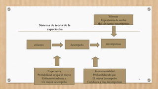 79
Valencia
Importancia de recibir
Mas de ciertas recompensas
Instrumentalidad
Probabilidad de que
El mayor desempeño
Conduzca a mas recompensas
Expectativa
Probabilidad de que el mayor
Esfuerzo conduzca a
Un mayor desempeño
recompensas
desempeño
esfuerzo
Sistema de teoría de la
expectativa
 