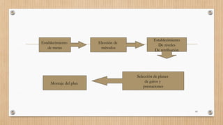 83
Establecimiento
de metas
Elección de
métodos
Establecimiento
De niveles
De retribución
Selección de planes
de gatos y
prestaciones
Montaje del plan
 