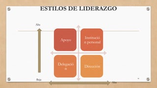 ESTILOS DE LIDERAZGO
Apoyo
Institució
n personal
Delegació
n
Dirección
98
Alta
Baja
Alta
 