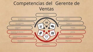 Competencias del Gerente de
Ventas
Habilidade
s
Competencias
Técnicas
Administración
financiera
Habilidades
sociales
Trabajo en
equipo
Capacidad
analítica
Empatía
Competencia
s
Redacción de informes
gerenciales
Conocimiento de product o
servicios
Resolución de
problemas
Liderazg
o
Orientación al
cliente
Negociació
n
 