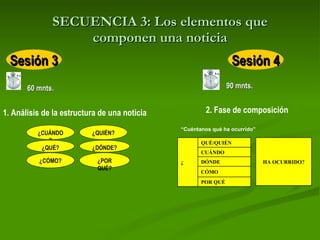 SECUENCIA 3: Los elementos que componen una noticia 60 mnts. Sesión 3 Sesión 4 1. Análisis de la estructura de una noticia   ¿CUÁNDO? ¿QUIÉN? ¿QUÉ? ¿DÓNDE? ¿POR QUÉ? ¿CÓMO? 2. Fase de composición   90 mnts. “ Cuéntanos qué ha ocurrido” POR QUÉ CÓMO DÓNDE CUÁNDO QUÉ/QUIÉN ¿ HA OCURRIDO? 