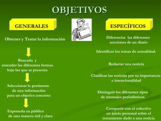 OBJETIVOS GENERALES ESPECÍFICOS Obtener y Tratar la información   Buscarla  y  entender las diferentes formas  bajo las que se presenta   Seleccionar lo pertinente  de una información para un objetivo concreto   Exponerla en público de una manera útil y clara  Redactar una noticia  Diferenciar  las diferentes  secciones de un diario Clasificar las noticias por su importancia  e intencionalidad Distinguir los diferentes tipos  de mensajes periodísticos. Compartir con el colectivo  un juicio personal sobre el  tratamiento dado a una noticia  Identificar los temas de actualidad. 