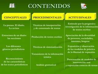 CONTENIDOS CONCEPTUALES PROCEDIMENTALES ACTITUDINALES La prensa. El diario.  La revista  Estructura de un diario:  las secciones  Los diferentes géneros periodísticos  Reconocimiento  de las características  de los textos periodísticos  Técnicas de interpretación  y de comentario de textos  Producción de textos escritos  Técnicas de sistematización   Tratamiento de la información icónica  Análisis gramatical Estímulo por la progresiva  investigación de la información  de textos escritos  Apreciación de la diversidad  de personas, sociedades,  intereses, lenguas   Exposición y observación  de los modelos de práctica de la libertad de expresión   Presentación de modelos de  intervención oral  y exposición correcta de temas  