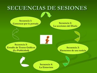 SECUENCIAS DE SESIONES Secuencia 1: Comenzar por la portada Secuencia 2: La secciones del Diario Secuencia 3: Elementos de una noticia Secuencia 4: La Entrevista Secuencia 5: Estudio de Textos Gráficos (La Publicidad) 