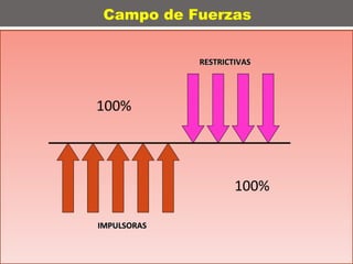Campo de Fuerzas  RESTRICTIVAS IMPULSORAS 100% 100% 